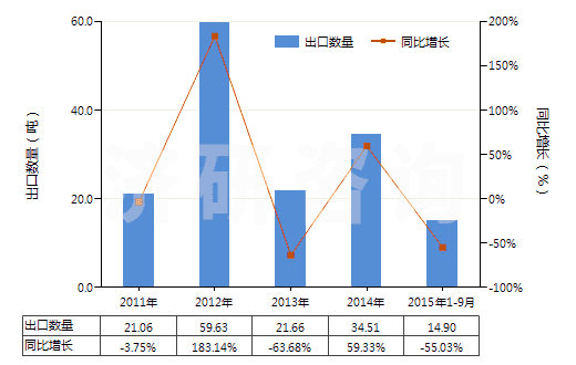 2011-2015年9月中國氯丁二烯橡膠膠乳(HS40024100)出口量及增速統(tǒng)計